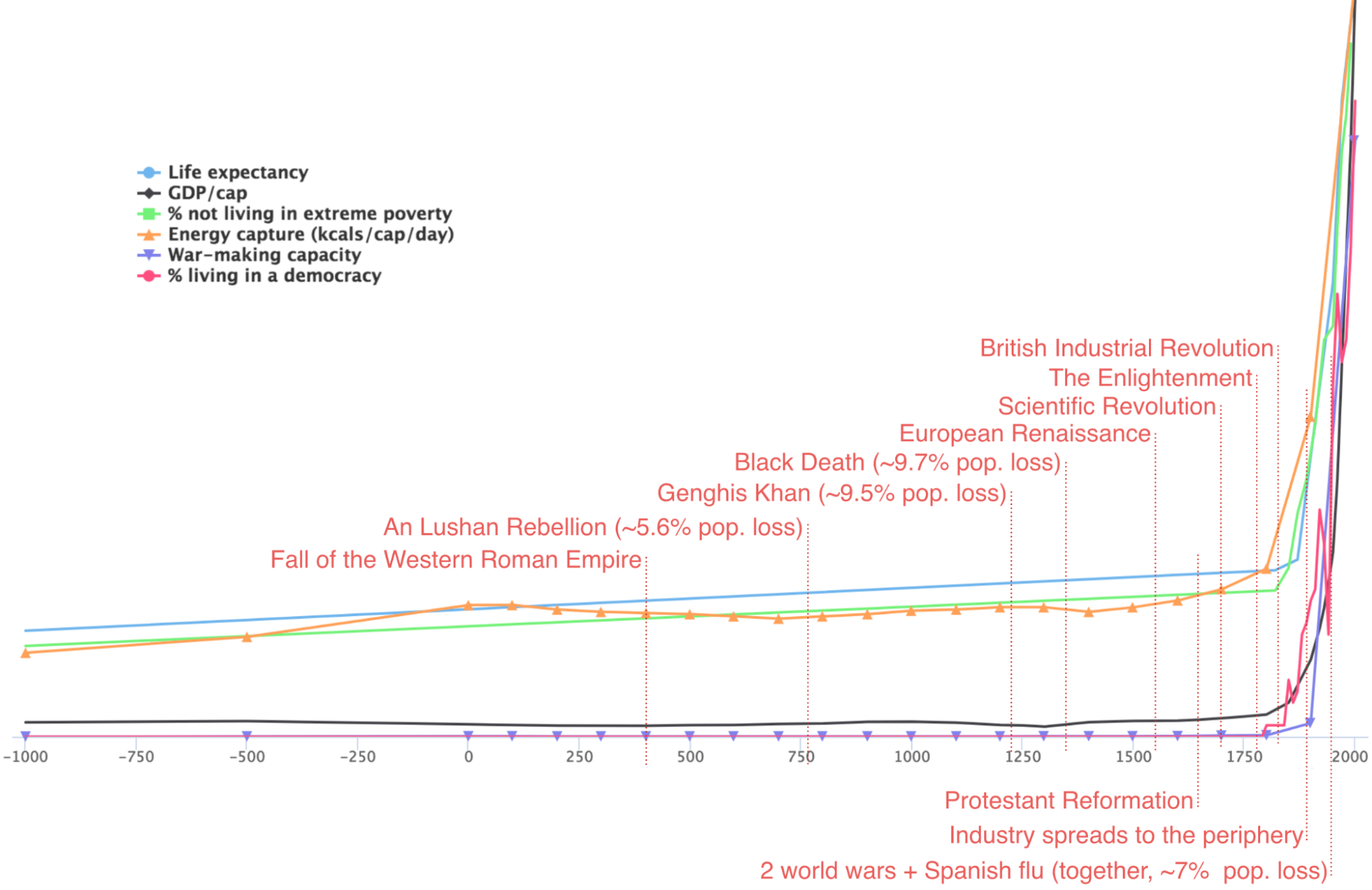 Metrics for life expectancy, GDP/cap, % not living in extreme poverty, energy capture, and % living in a democracy are largely flat from -1000 CE until around 1800, when they all skyrocket up to the end of the chart in the late 1990s.